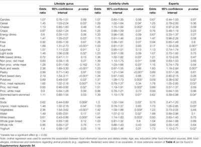 Food Media and Dietary Behavior in a Belgian Adult Sample: How Obtaining Information From Food Media Sources Associates With Dietary Behavior